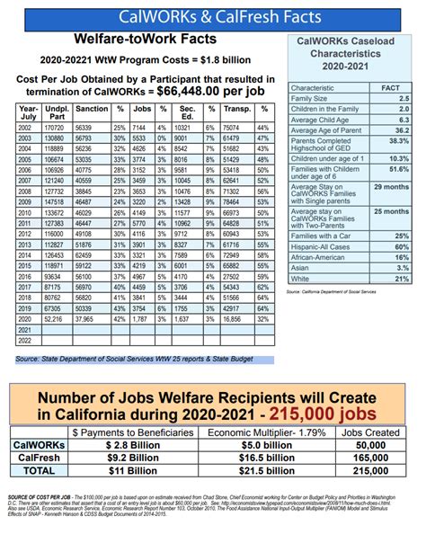 Income Limits for Applicants. . Calworks income limits 2022